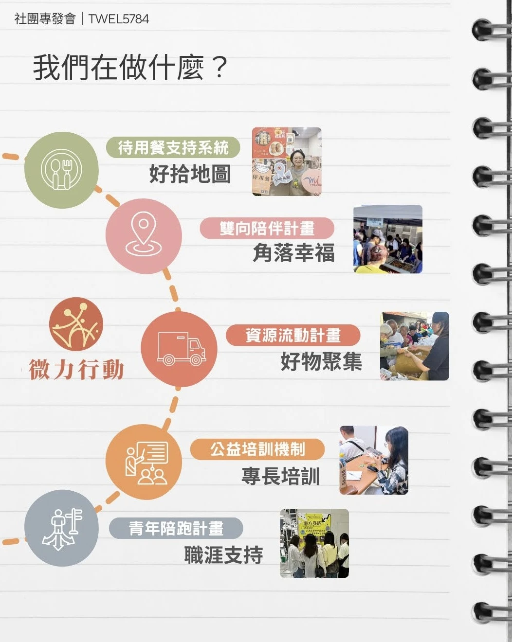 社團專發會的五大主要運作計畫：待用餐支持系統－好拾地圖；雙向陪伴計畫－角落幸福：深入社區角落；資源流動計畫－好物聚集；公益訓練機制－專長培訓；青年陪跑計畫－職涯支持