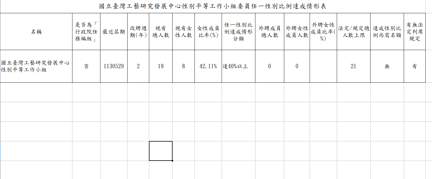 國立臺灣工藝研究發展中心性別平等工作小組委員任一性別比例達成情形表